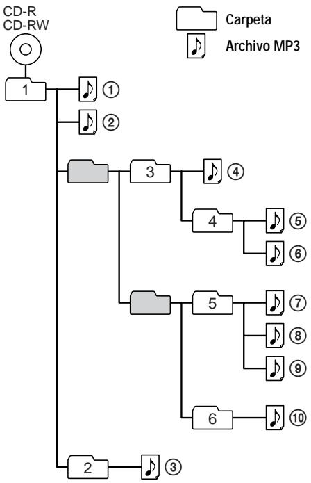 SONY D-CS901 - Ejemplo de estructura de una carpeta y del orden de reproducción - 1