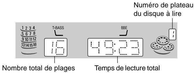 Numéro de plateau du disque à lire Nombre total de plages T-BASS 16 BBE 4:3:23 Temps de lecture total