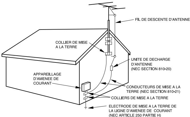FIL DE DESCENTE D'ANTENNE COLLIER DE MISE A LA TERRE UNITE DE DECHARGE D'ANTENNE (NEC SECTION 810-20) CONDUCTEURS DE MISE A LA TERRE (NEC SECTION 810-21) APPAREILLAGE D'AMENEE DE COURANT COLLIERS DE MISE A LA TERRE ELECTRODE DE MISE A LA TERRE DE LA LIGNE D'AMENEE DE COURANT (NEC ARTICLE 250 PARTIE H)