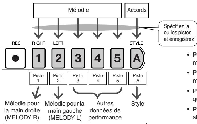 SONY DGX505 - Configuration des pistes - 1