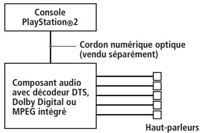 SONY PLAYSTATION2 - Raccordement d'un composant audio doté d'un décodeur DTS\*, Dolby Digital\*\* ou MPEG intégré (DVD vidéo uniquement) - 1