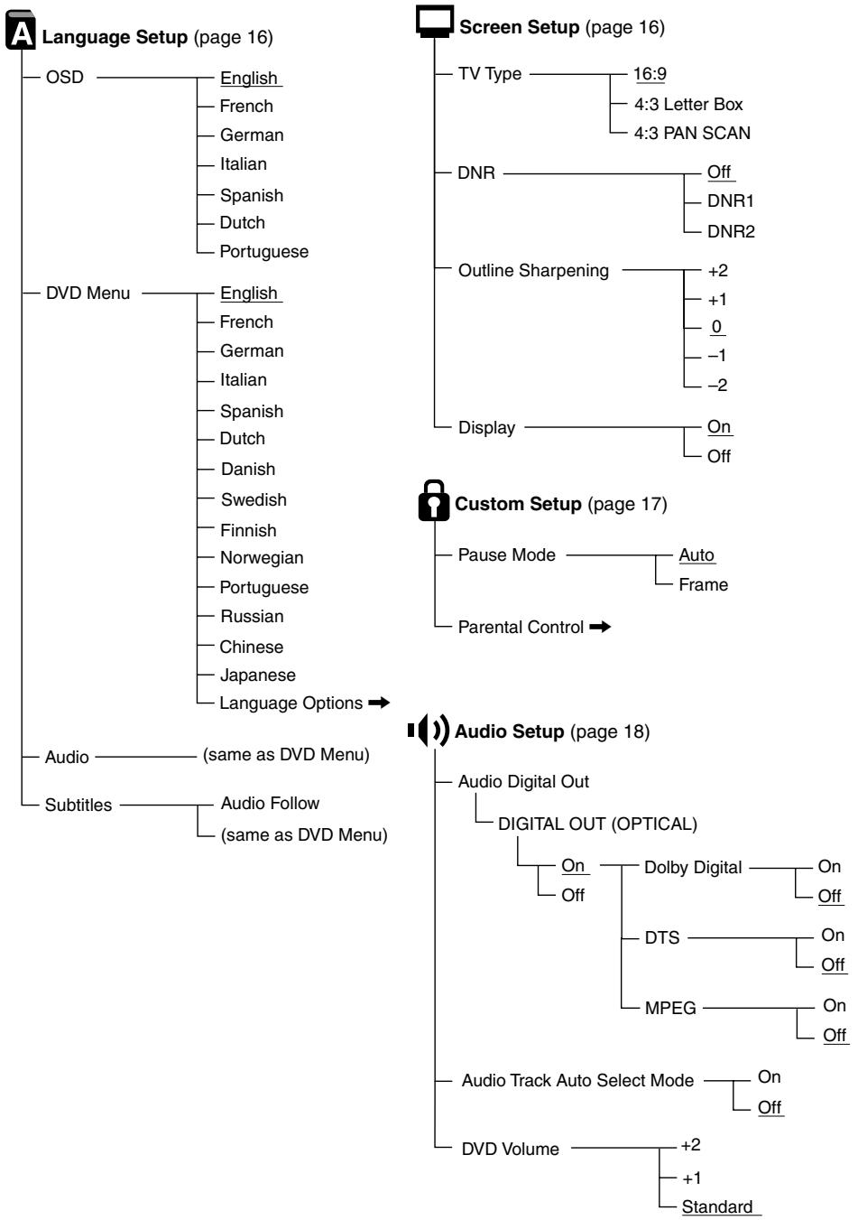 SONY PLAYSTATION2 - Setup display item list - 1