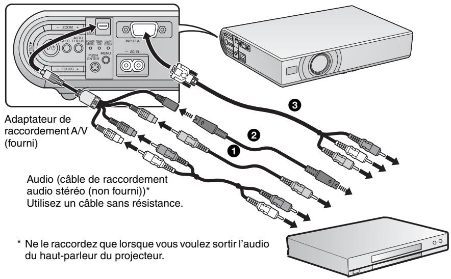 Adaptateur de raccordement A/V (fourni) Audio (câble de raccordement audio stéréo (non fourni))* Utilisez un câble sans résistance. * Ne le raccordez que lorsque vous voulez sortir l'audio du haut-parleur du projecteur.