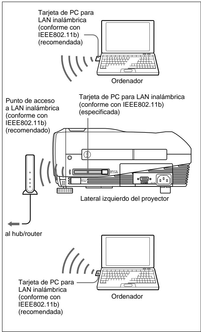 SONY VPL-PX10 - Conexión utilizando una tarjeta de PC de LAN inalámbrica - 1