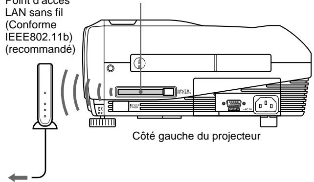 SONY VPL-PX10 - Raccordement à l'aide d'une carte PC LAN sans fil - 2