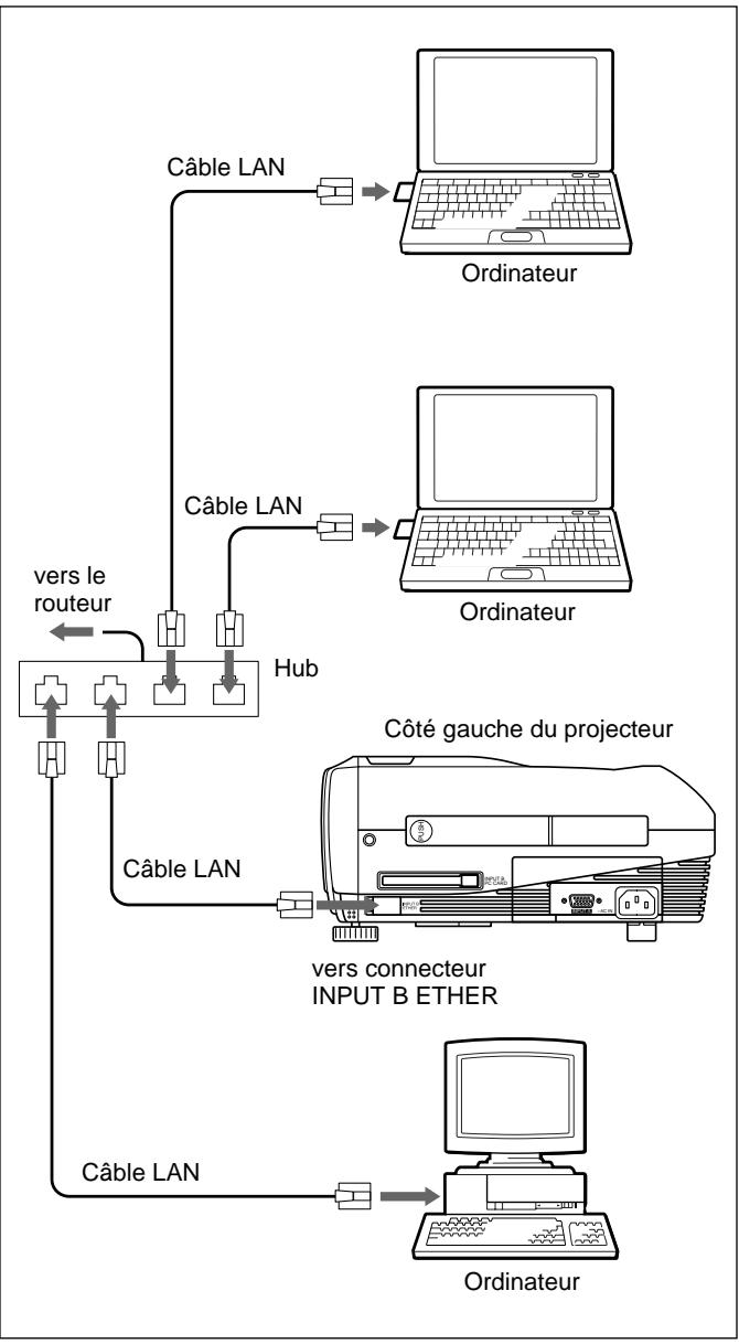 SONY VPL-PX10 - Raccordement à l'aide du connecteur ETHER - 1