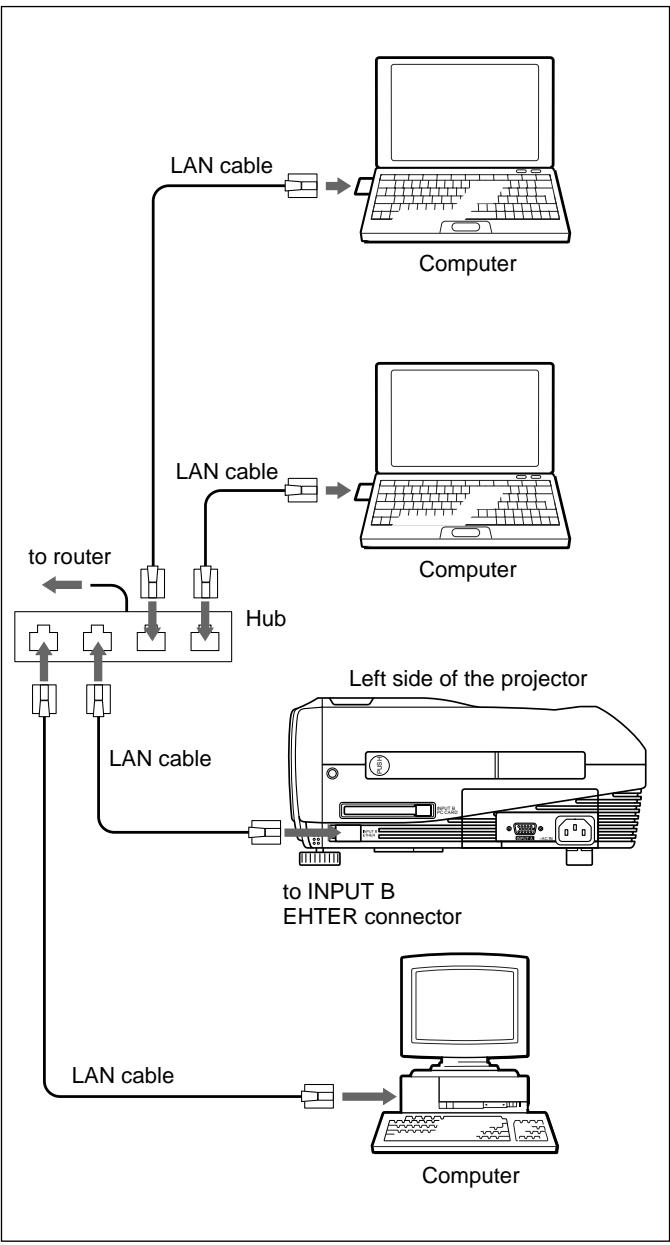 SONY VPL-PX10 - Connecting using the ETHER connector - 1