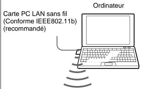 SONY VPL-PX10 - Raccordement à l'aide d'une carte PC LAN sans fil (mode poste à poste) - 1