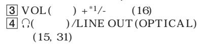 3 VOL( ) +*1/- (16) 4 Ω( )/LINE OUT(OPTICAL) (15, 31)