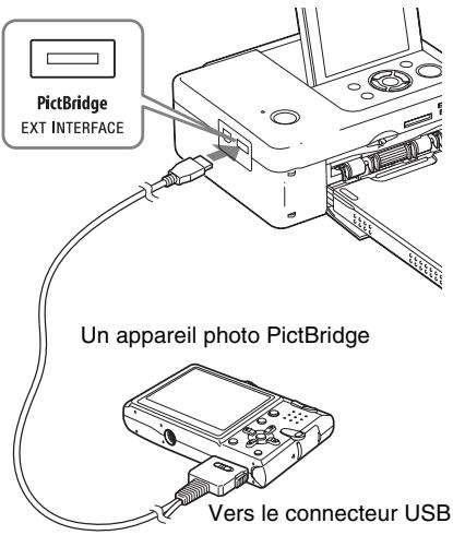 PictBridge EXT INTERFACE Un appareil photo PictBridge Vers le connecteur USB