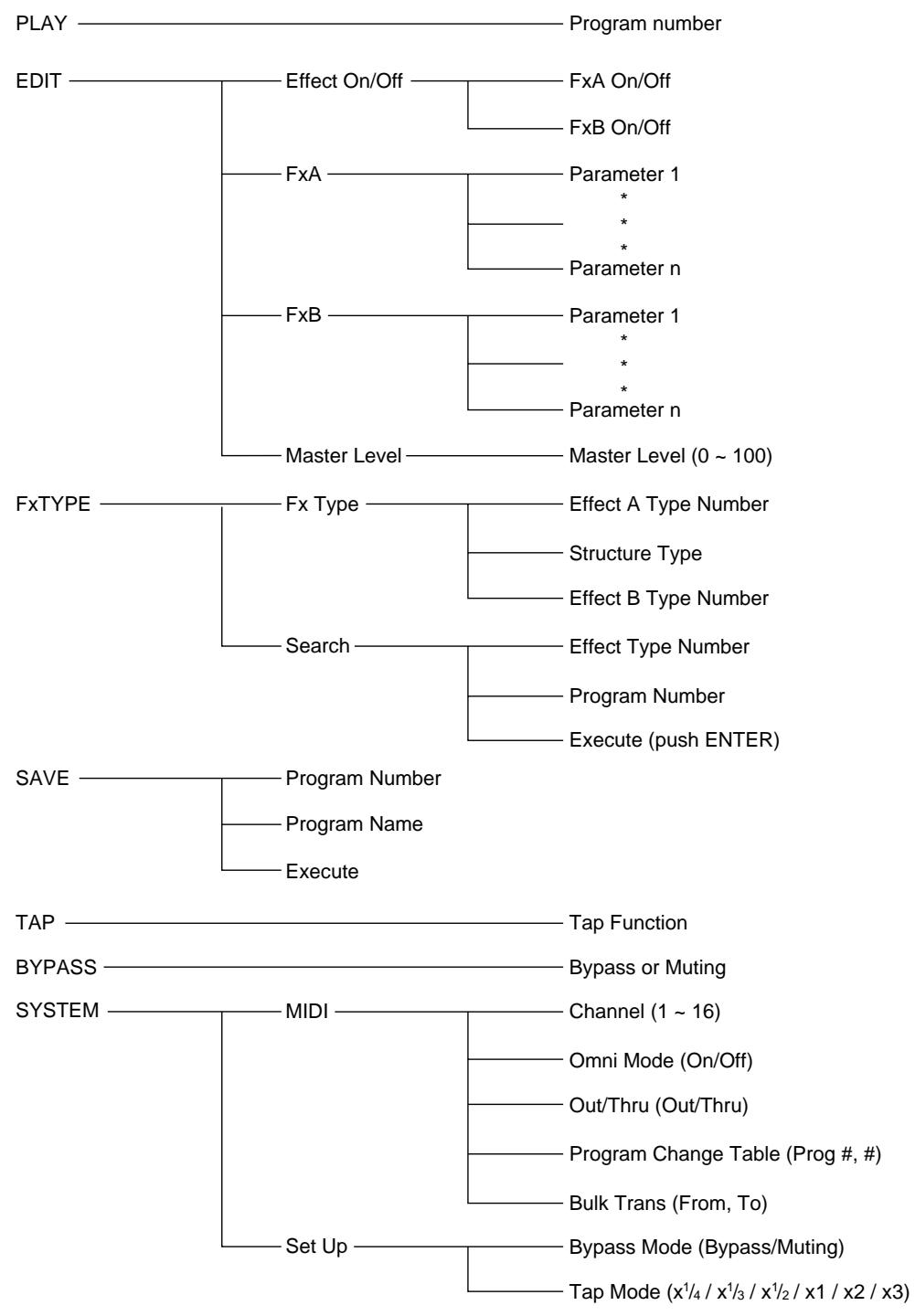 SONY DPS-V55M - Functional Hierarchy - 1
