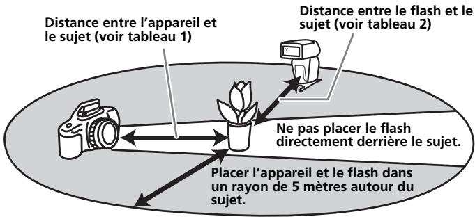 SONY HVL-F36AM - Portée du flash sans cordon - 1