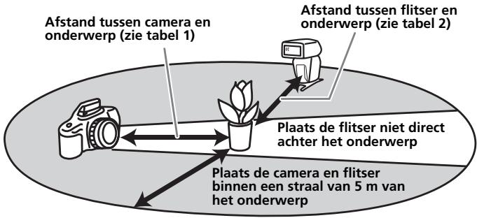 SONY HVL-F36AM - Bereik draadloos flitsen - 1