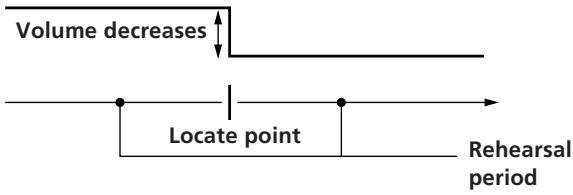 Volume decreases Locate point Rehearsal period
