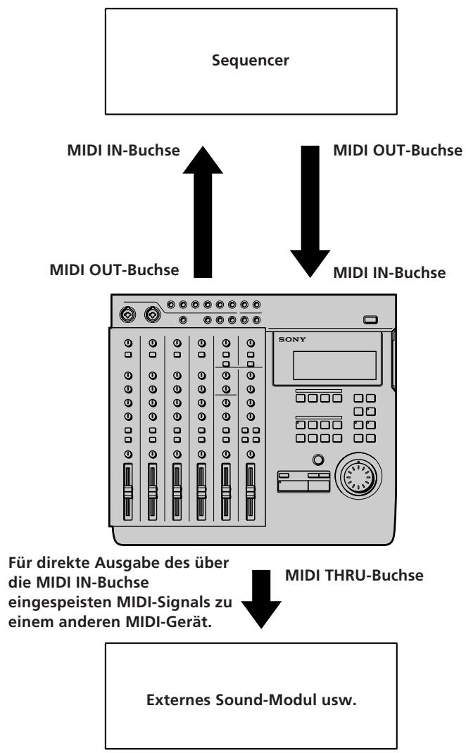 SONY MDM-X4 - Anschluß eines MIDI-Geräts - 1