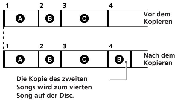 1 2 3 4 A B C Vor dem Kopieren 1 2 3 4 Nach dem Kopieren A B C B Die Kopie des zweiten Songs wird zum vierten Song auf der Disc.