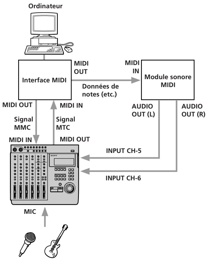 SONY MDM-X4 - Exemple de système MIDI - 1