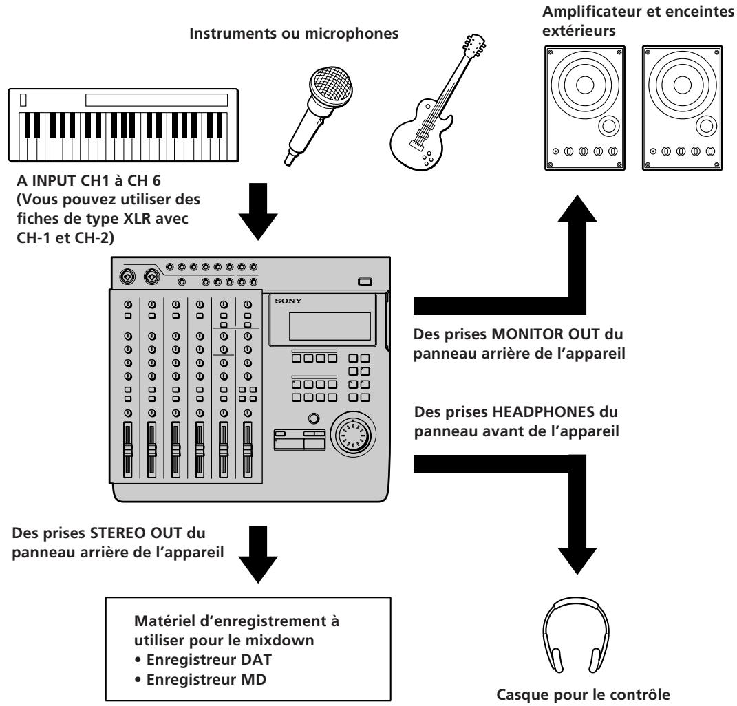 SONY MDM-X4 - Raccordements pour l'enregistrement - 1