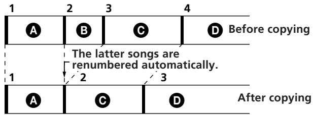 1 2 3 4 A B C D Before copying The latter songs are renumbered automatically. 1 2 3 A C D After copying