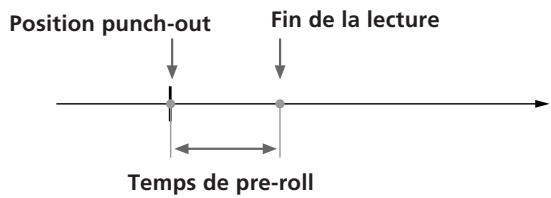 Position punch-out Fin de la lecture Temps de pre-roll