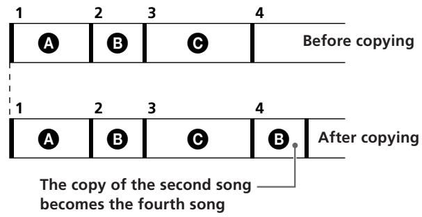 1 2 3 4 A B C Before copying 1 2 3 4 After copying A B C B The copy of the second song becomes the fourth song