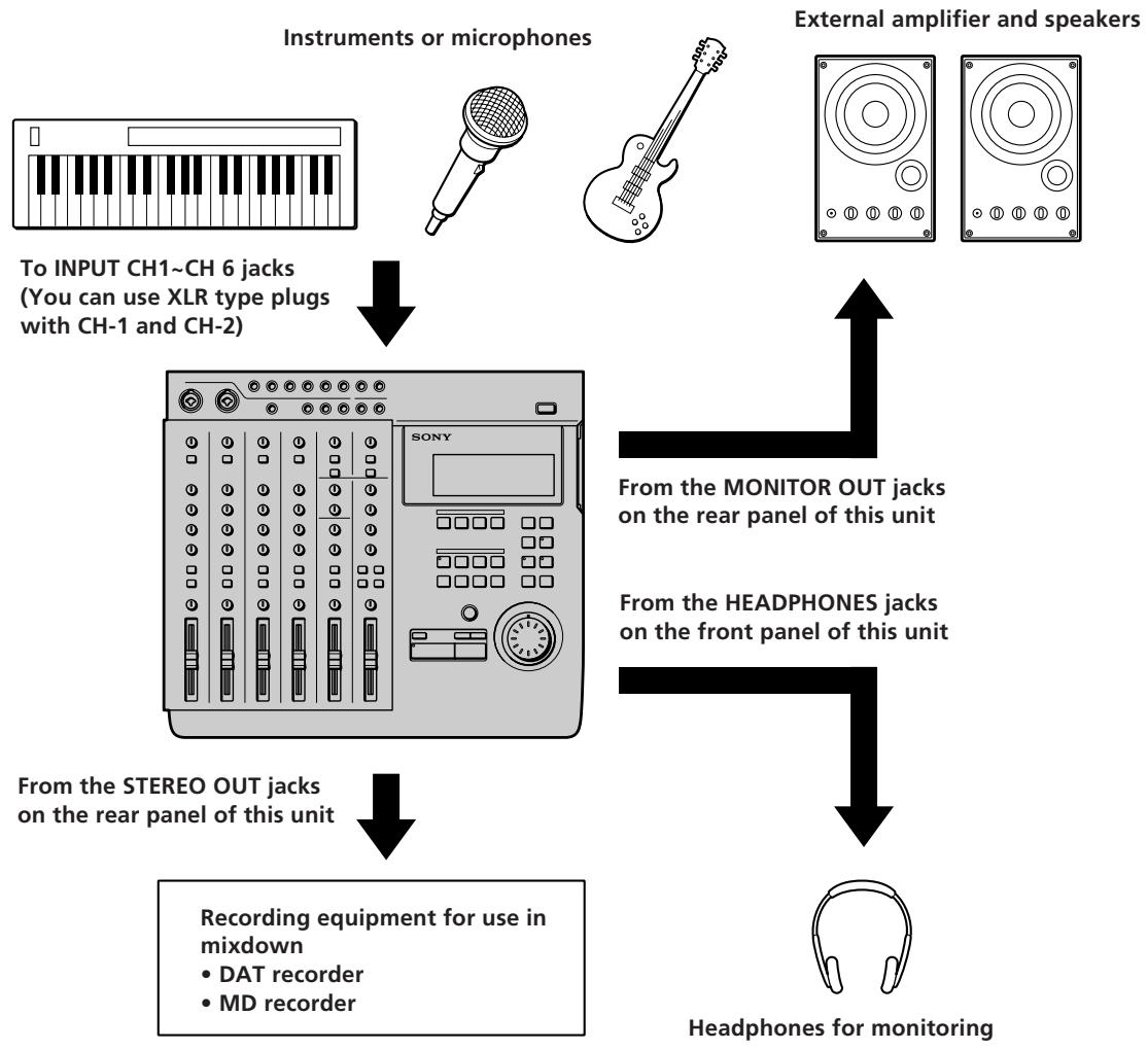 SONY MDM-X4 - Connections for Recording - 1