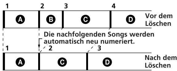 1 2 3 4 A B C D Vor dem Löschen Die nachfolgenden Songs werden automatisch neu numeriert. 1 2 3 A C D Nach dem Löschen