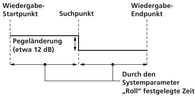 Wiedergabe- Startpunkt Suchpunkt Wiedergabe- Endpunkt Pegeländerung (etwa 12 dB) Durch den Systemparameter „Roll“ festgelegte Zeit