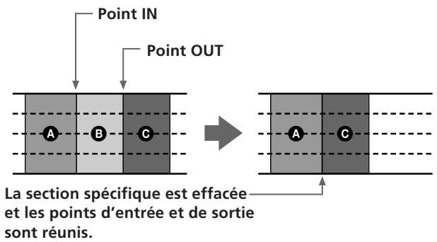 Point IN Point OUT A B C La section spécifique est effacée et les points d'entrée et de sortie sont réunis.