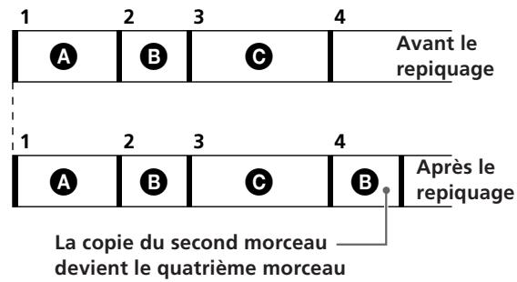 1 2 3 4 A B C Avant le repiquage 1 2 3 4 Après le repiquage La copie du second morceau devient le quatrième morceau