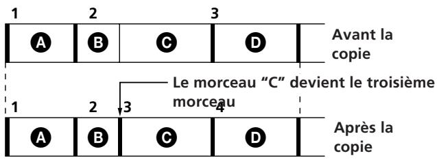 1 2 3 A B C D Avant la copie Le morceau "C" devient le troisième morceau 1 2 3 4 A B C D Après la copie