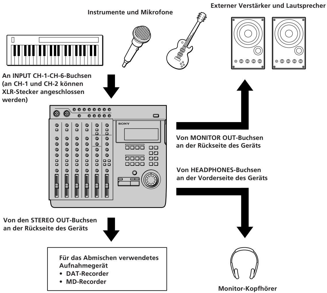 SONY MDM-X4 - Anschluß für Aufnahme - 1