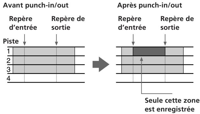 Avant punch-in/out Repère d'entrée Repère de sortie Piste 1 2 3 4 Après punch-in/out Repère d'entrée Repère de sortie Seule cette zone est enregistrée