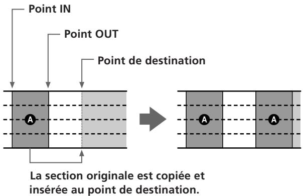 Point IN Point OUT Point de destination A La section originale est copiée et insérée au point de destination.