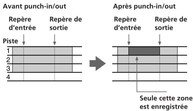 Avant punch-in/out Repère d'entrée Repère de sortie Piste 1 2 3 4 Après punch-in/out Repère d'entrée Repère de sortie Seule cette zone est enregistrée