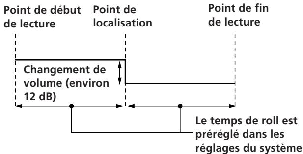 Point de début de lecture Point de localisation Point de fin de lecture Changement de volume (environ 12 dB) Le temps de roll est préréglé dans les réglages du système
