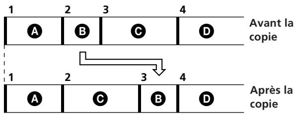 1 2 3 4 A B C D Avant la copie 1 2 3 4 A C B D Après la copie