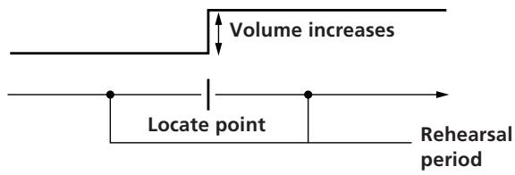 Volume increases Locate point Rehearsal period