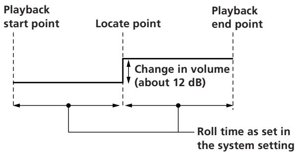 Playback start point Locate point Playback end point Change in volume (about 12 dB) Roll time as set in the system setting