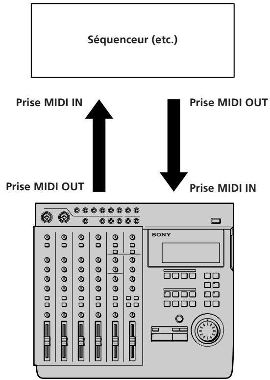 SONY MDM-X4 - Raccordement d'appareils MIDI - 1