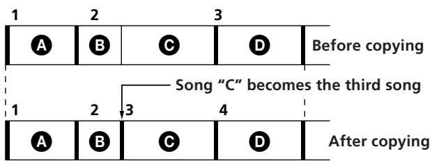 1 2 3 A B C D Before copying Song "C" becomes the third song 1 2 3 4 A B C D After copying