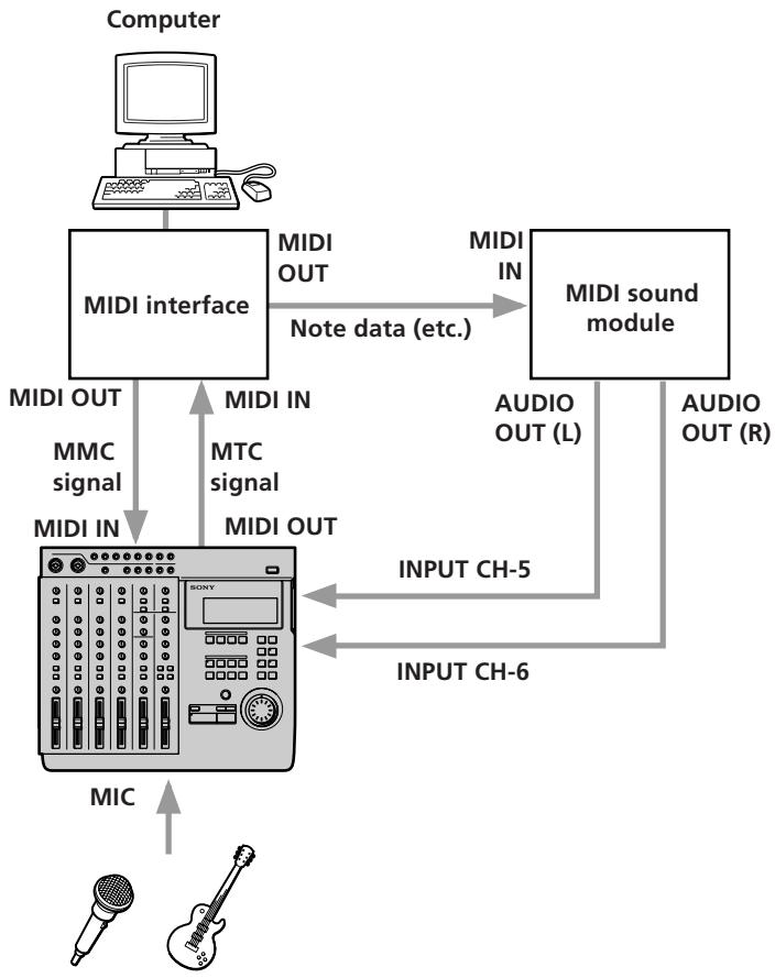 SONY MDM-X4 - Example of a MIDI System - 1