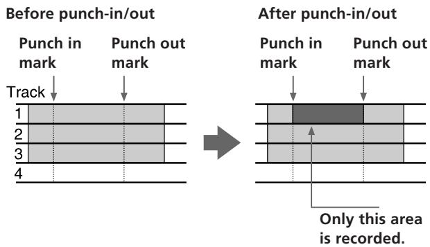 Before punch-in/out Punch in mark Punch out mark Track 1 2 3 4 After punch-in/out Punch in mark Punch out mark Only this area is recorded.