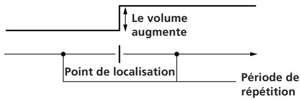 Le volume augmente Point de localisation Période de répetition