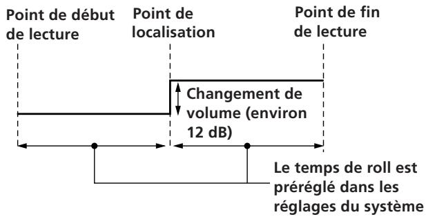 Point de début de lecture Point de localisation Point de fin de lecture Changement de volume (environ 12 dB) Le temps de roll est préréglé dans les réglages du système