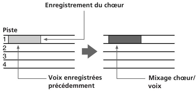 Enregistrement du chœur Piste 1 2 3 4 Voix enregistrées précédemment Mixage chœur/ voix