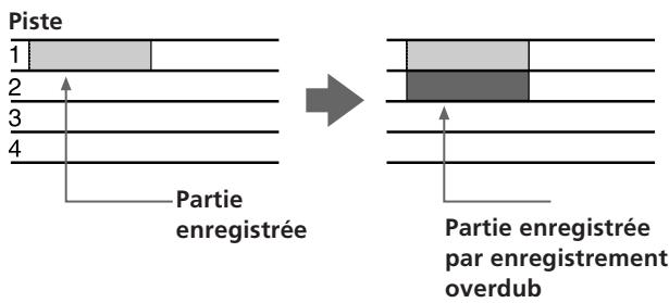 Piste 1 2 3 4 Partie enregistrée Partie enregistrée par enregistrement overdub