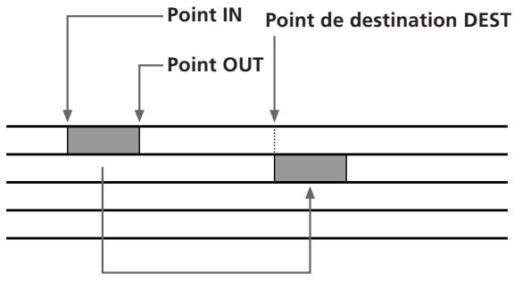 Point IN Point OUT Point de destination DEST