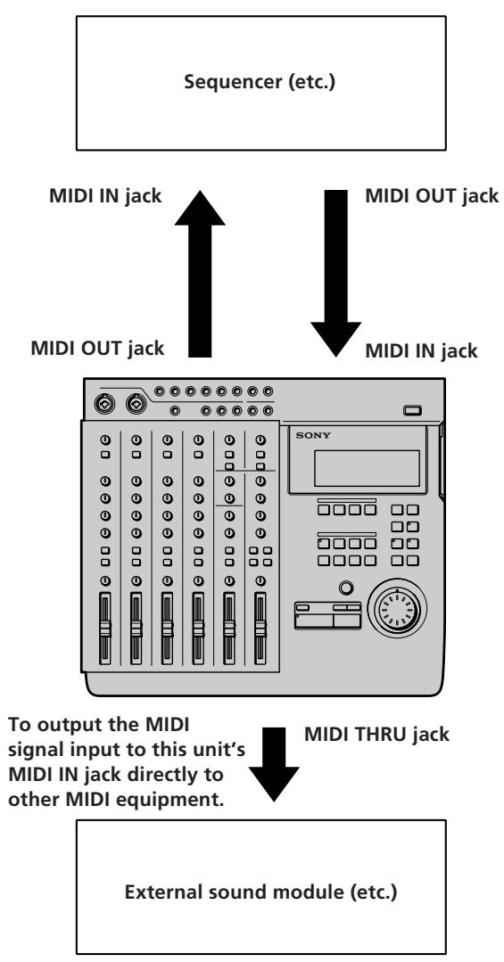 SONY MDM-X4 - Connecting MIDI Equipment - 1