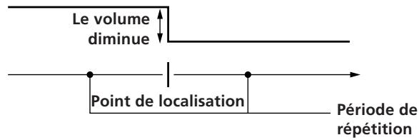 Le volume diminue Point de localisation Période de répétition